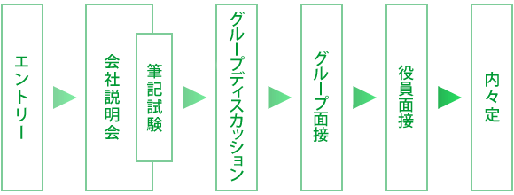 採用スケジュール
